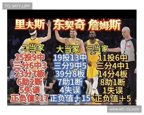 东契奇三双领衔湖人击败公牛 勒布朗八村合力表现